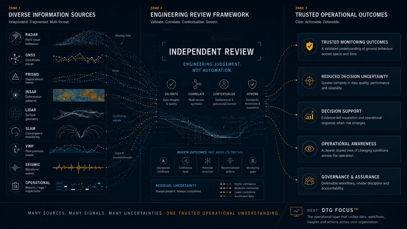 Monitoring challenge framework showing diverse information sources, engineering review framework and trusted operational outcomes
